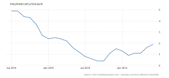 consumer price index davao city dabbler