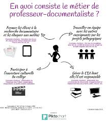 Metier Professeur Documentaliste Professeur Documentaliste Education Aux Medias Professeur