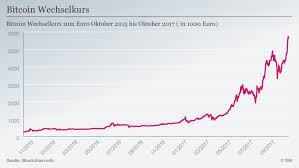 See the live bitcoin to euro exchange rate. Bitcoin Im Hohenrausch Wie Lange Noch Wirtschaft Dw 17 10 2017