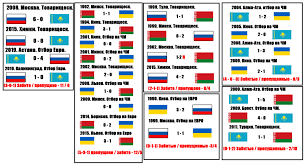 On the basis of comparative sociological surveys in four countries, conducted regularly, the author analyses relationships of peoples in russia, ukraine, byelorussia, and kazakhstan and is tracing mutual attractions, points of possible accord and closer integration. Kak Chasto Vstrechalis Sbornye Rossii Ukrainy Belarusi Kazahstana Sportivnyj Yandeks Dzen