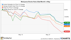 Marijuana stocks are both risky and highly volatile; Pot Company Stocks How Stock Market Points Are Calculated Juliakautz De