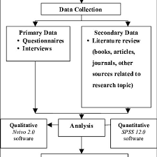 Research Methodology Flow Chart Download Scientific Diagram