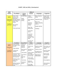 chart age and skill development age skills today gross