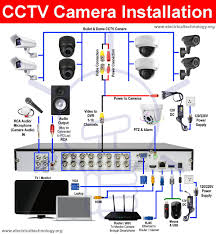 When surveyed, 49.6% of people said their main reason for wanting a home security system was to proactively add security to their homes. How To Install A Cctv Camera Cctv Camera Installation With Dvr Cctv Camera Installation Cctv Camera Security Camera Installation