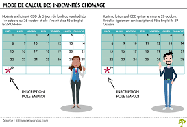 Maybe you would like to learn more about one of these? Nouvelles Regles D Indemnisations Chomage La Finance Pour Tous