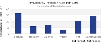 sodium in french fries per 100g t