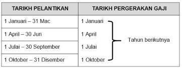 Kenaikan gaji sebanyak 1 tangga gaji bermula bulan julai 2018 ini. Pekeliling Kenaikan Gaji Julai 2018 Kenaikan Gaji Penjawat Awam Mulai 1 Julai 2018 Pekeliling Perkhidmatan Bilangan 12 Tahun 2005
