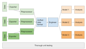 Mostly used in professional settings, in reality, most people perform a root cause analysis while making everyday decisions. A Machine Learning Pipeline For Climate Research