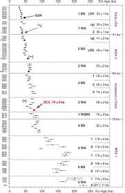 Radiometric dating involves dating rocks or other objects by measuring the extent to which different radioactive isotopes or nuclei have decayed. Electron Spin Resonance Dating An Overview Sciencedirect Topics