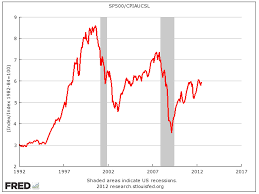 Cpi Inflation Adjusted Sp500 Chart Bogleheads Org