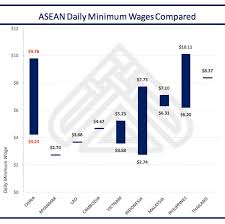 Monthly minimum wage rates (under w.o. Indonesia Promotes Asean Minimum Wage Asean Business News