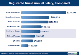 Nurse Salary How Much Do Registered Nurses Make 2020 Update Nurse Salary Travel Nurse Salary Registered Nurse Salary