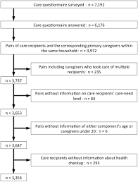 An official website of the united states government the.gov means it's. Association Of Care Recipients Care Need Level With Family Caregiver Participation In Health Check Ups In Japan Sugiyama 2018 Geriatrics Amp Gerontology International Wiley Online Library