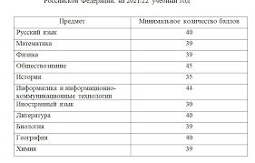 Синие линии для поступления в подведомственные минобрнауки вузы. V Minobrnauki Nazvali Minimalnye Bally Ege Dlya Postupleniya V Vuzy Obshestvo Seldon Novosti