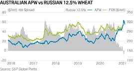 Asw 2020 will distribute rm1.18 billion in income distribution to more than 870,000 unit holders who currently own 19.6 billion units. Analysis Stars Align For Australian Wheat As Russia Curbs Exports China Stocks Up S P Global Platts