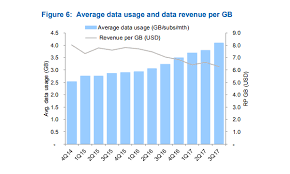 Chart Of The Day Telcos Data Revenue Per Gb Dips To Us 6