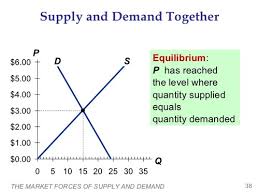 Best Chapter 4 The Market Forces Of Supply And Demand Flashcards Quizlet