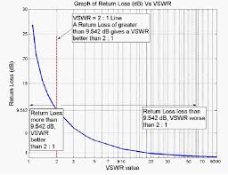 What Is Meant By The Vswr Of An Antenna Mobilemark