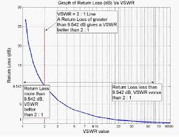 what is meant by the vswr of an antenna mobilemark