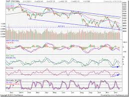 stock market charts india mutual funds investment nifty