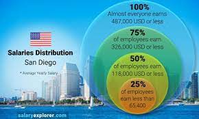 Average Salary In San Diego 2021 The Complete Guide