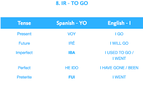 Ir To Go Spanish Verb Tenses Spanish Verb Endings