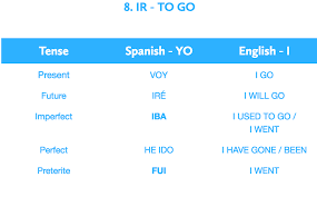 ir to go spanish learning spanish spanish verb endings