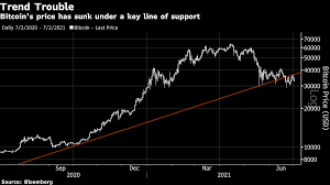 It has a current circulating supply of 18.8 million coins and a total volume exchanged of $21,109,633,949. Bitcoin Btc Usd Cryptocurrency Price Chart Flashes A Warning Signal Bloomberg