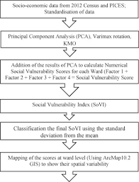 An Approach For Measuring Social Vulnerability In Context