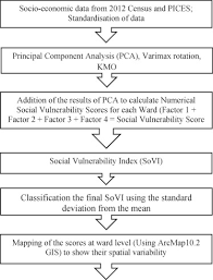 an approach for measuring social vulnerability in context