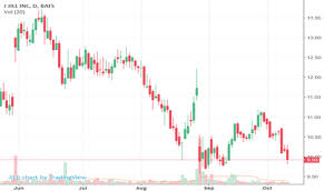 Sizees.com j.jill size chart clothing women's top bottom shoes belt and other sizes! Jill Stock Price And Chart Nyse Jill Tradingview