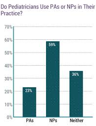 Gynecological oncologists in their first year on the job earn a median annual pay of $300,000, and pediatric oncologists are offered a starting salary of around $175,000 a year. Medscape Pediatrician Compensation Report 2019