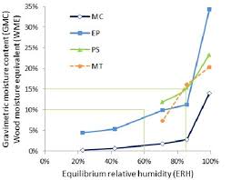 Moisture Content Mc Of Gypsum Board At The Five