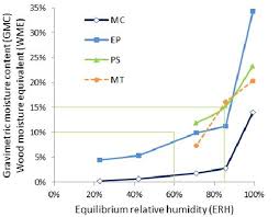 Moisture Content Mc Of Gypsum Board At The Five