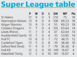 Super league is the amateur esports experience platform that connects and celebrates players, regardless of their age, game copyright ©2021 — super league gaming, inc. Super League Table