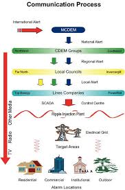 Communication Process Flow Chart Communication Process