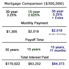 Paying Down A 30 Year Mortgage Faster Vs 15 Year Mortgage