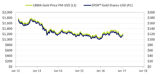 Entering no entry gets rejected by tt. Singapore S Listed Gold Plays Singapore Bullion Market Association