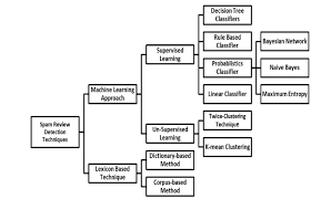Spam is unsolicited internet content that is typically sent in bulk for advertising purposes from an unknown sender. Taxonomy Of Spam Review Detection Techniques Download Scientific Diagram