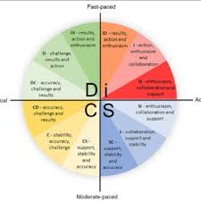 Search anything about wallpaper ideas in this website. Pdf Physiotherapy Students Disc Behaviour Styles Can Be Used To Predict The Likelihood Of Success In Clinical Placements