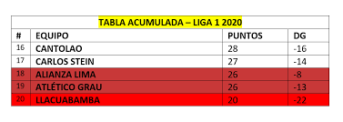 De aquí nace la idea de conformar la liga profesional de fútbol, como las hay en varios países del mundo. Liga 1 Movistar Asi Quedo La Tabla Acumulada Del Campeonato Peruano Rpp Noticias