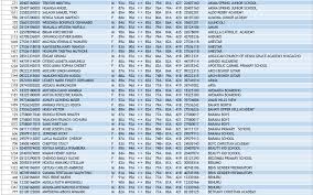 There are two ways of getting your results. Kcpe Results 2019 Analysis Kcpe Full List Of All Top Schools 2019