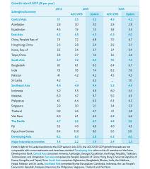 Faculty of economics and administration (fep), university of malaya name : Asian Development Bank Cuts Economic Growth Outlook 2015 2016 Indonesia Investments