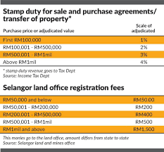 Required documents for land registration and step by step registration process telugu. Revenue Loss From Uncollected Strata Titles The Star