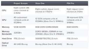 Beefy Project Scorpio Specs Unveiled By Microsoft Via