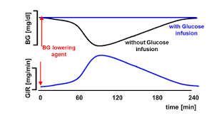 Download infusion rate and enjoy it on your iphone, ipad and ipod touch. Glucose Infusion Rate Based Categorization Of Glucose Clamps