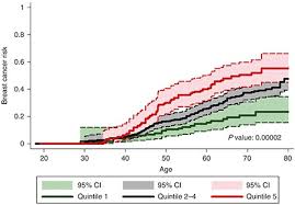 Breast cancer risk factors you cannot change, disproven or controversial breast cancer risk factors, how common is breast medscape: Breast Cancer Risk Prediction Using A Polygenic Risk Score In The Familial Setting A Prospective Study From The Breast Cancer Family Registry And Kconfab Genetics In Medicine