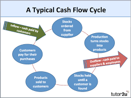 Working Capital Net Current Assets Business Tutor2u