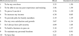 Download as docx, pdf, txt or read online from scribd. Mean Score For Motivation Download Table