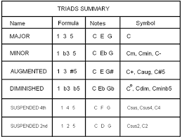 chord formulas basic triads delightfully simple